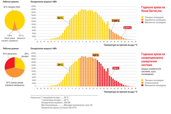 Hoval-ServeCool-solution-for-data-centers---grafic---low-cost-comparisson
