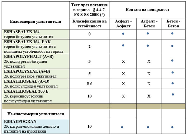 битумни уплътнители