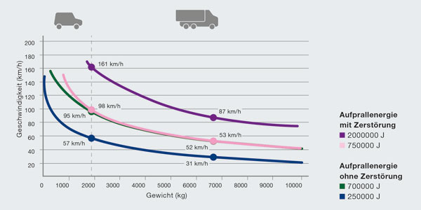 Hörmann допълва серията High Security Line с ново поколение боларди Новите електромеханични боларди за висока степен на сигурност, предлагани от Hörmann разполагат с международно признати сертификации M30, съответно M50. Следователно те издържат на удар от камион с тегло около 7,5 тона, движещ се със скорост около 50 км/ч (болард A 275-M30-900 E), съответно с тегло около 6,8 тона, движещ се със скорост около 80 км/ч (болард A 275-M50-900 E).